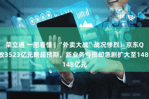 荣立通 一图看懂 | “外卖大战”战况惨烈！京东Q4营收3523亿元略超预期，新业务亏损却急剧扩大至148亿元